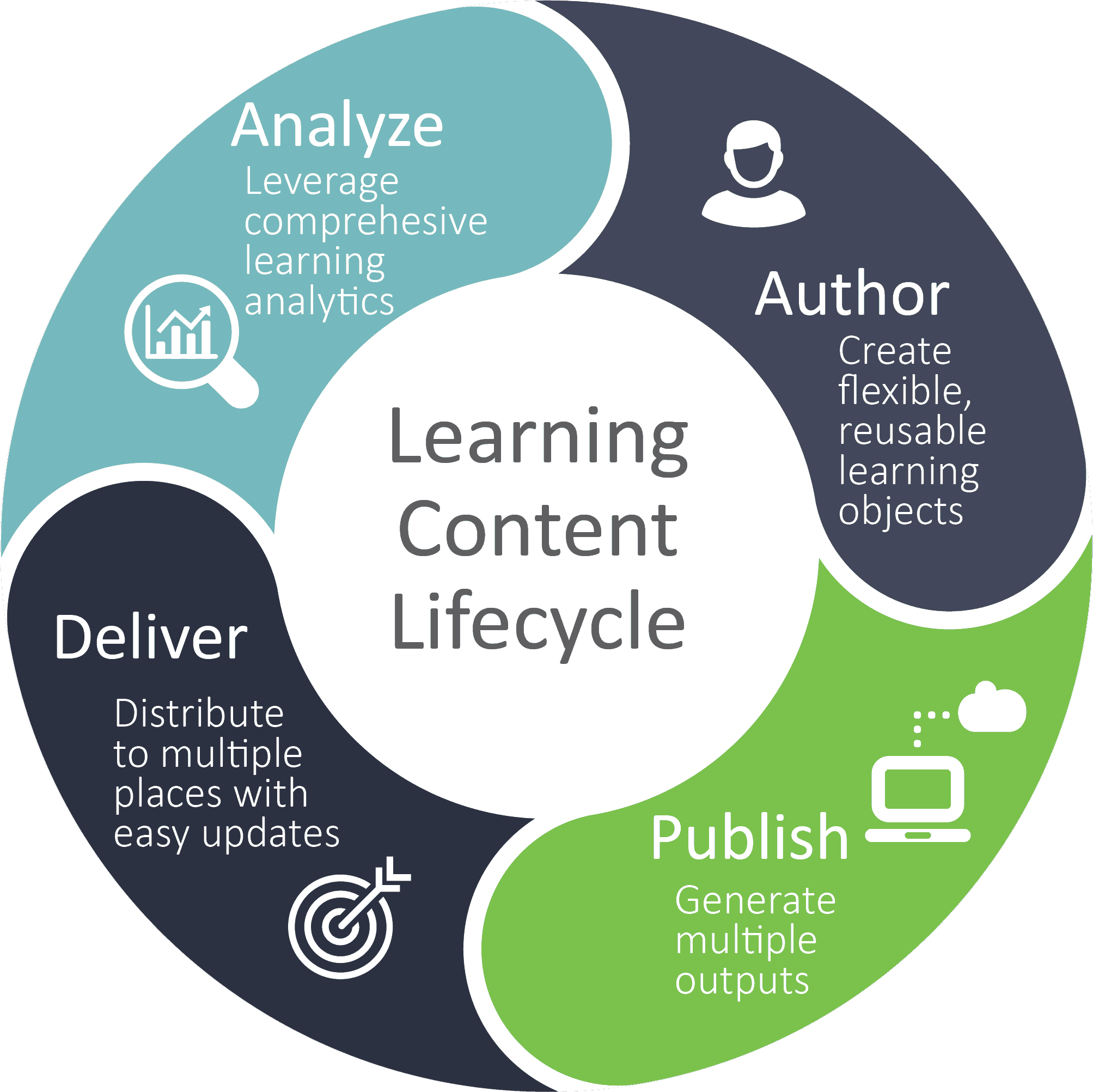 Xyleme Learning Content Lifecycle