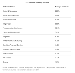 US Employee Turnover Rates by Industry