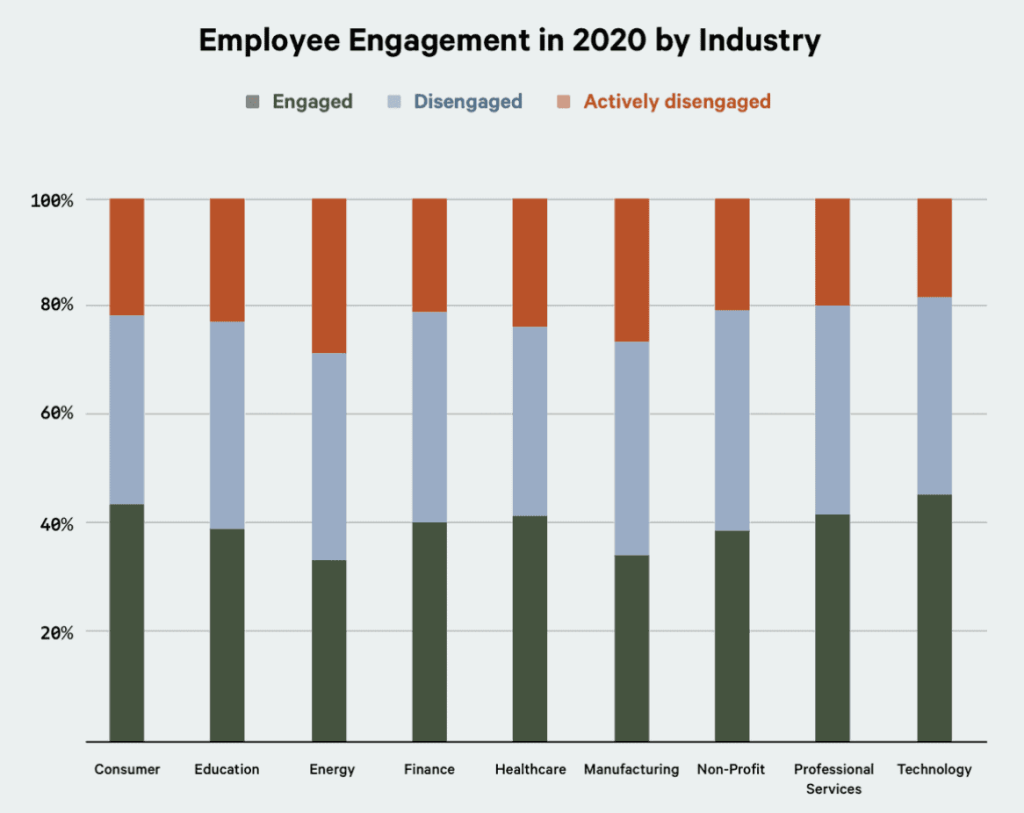 Employee Engagement by Industry Chart