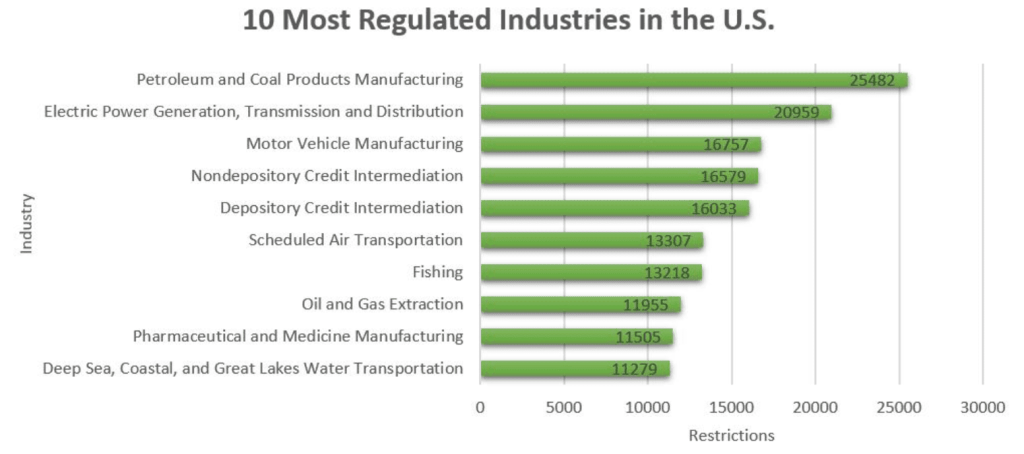 regulatory audits - most highly regulated industries