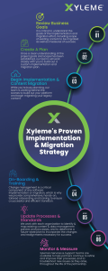 CCMS & LCMS Implementation & Migration Strategy graphic